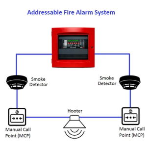 Addressable Fire Alarm Systems Addressable Fire Alarm Systems