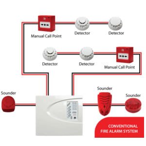 Conventional Fire Alarm Systems Conventional Fire Alarm Systems